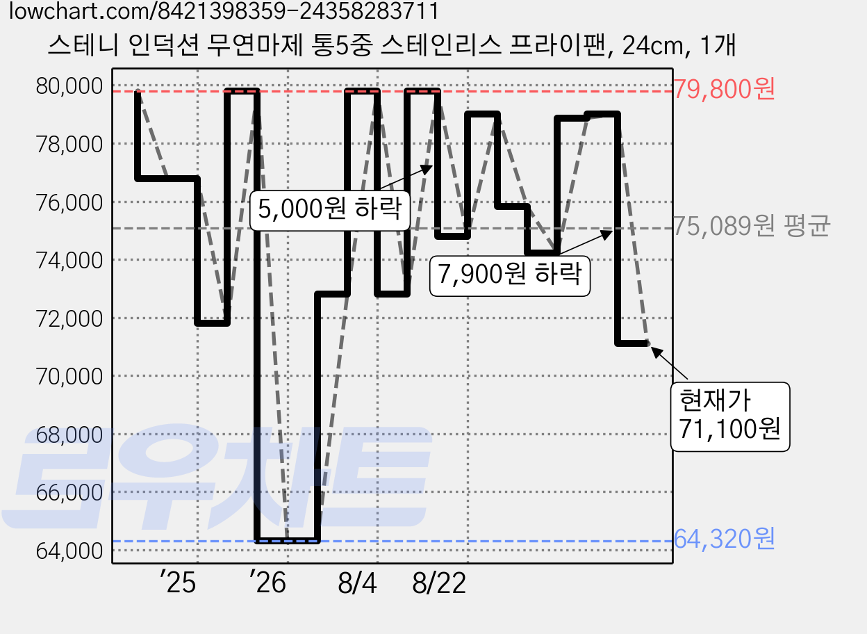 스테니 인덕션 무연마제 통5중 스테인리스 프라이팬, 24cm, 1개 가격 변동 차트, 현재가 71,100원, 관측 최저가 64,320원