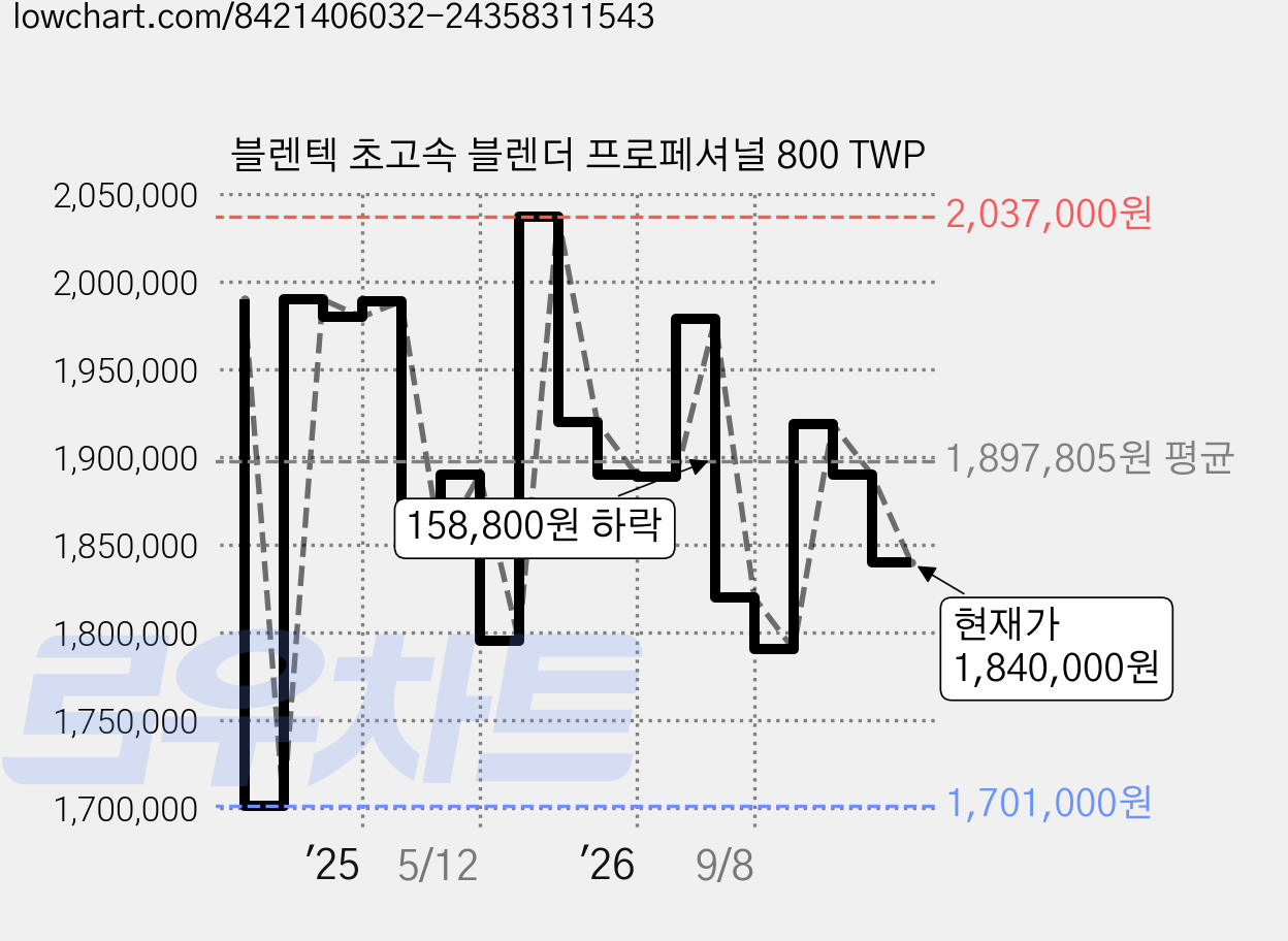 블렌텍 초고속 블렌더 프로페셔널 800 TWP 가격 변동 차트, 현재가 1,840,000원, 관측 최저가 1,701,000원