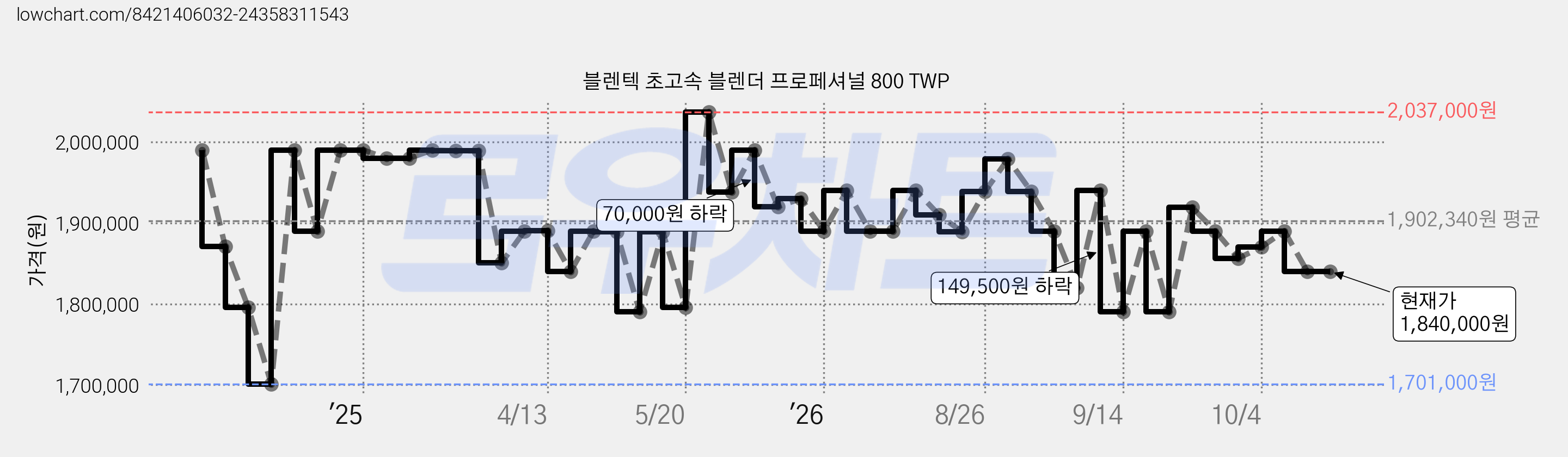 블렌텍 초고속 블렌더 프로페셔널 800 TWP 가격 변동 차트, 현재가 1,840,000원, 관측 최저가 1,701,000원