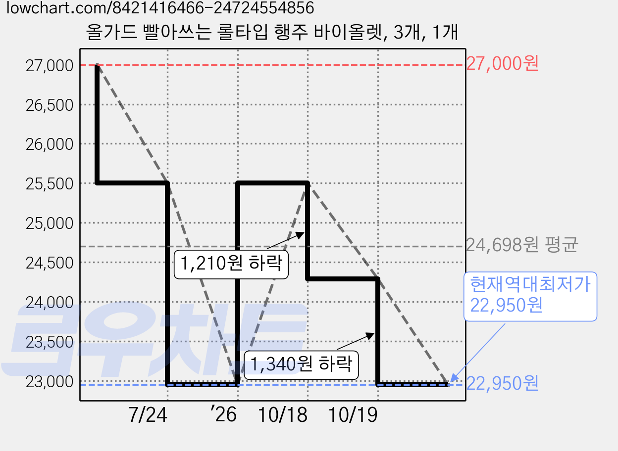 올가드 빨아쓰는 롤타입 행주 바이올렛, 3개, 1개 가격 변동 차트, 현재가 22,950원, 역대최저가