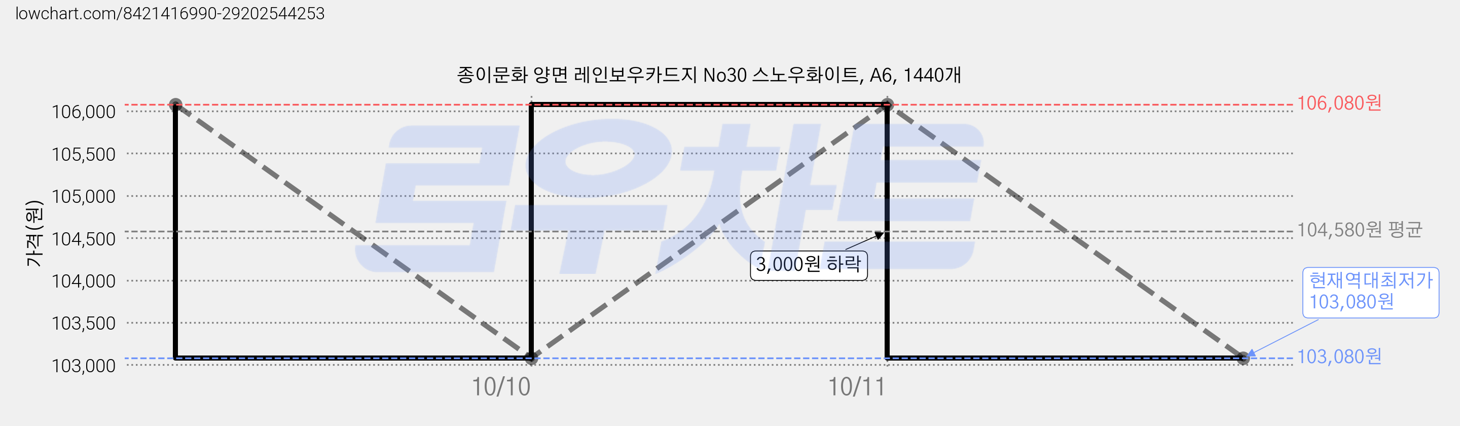 종이문화 양면 레인보우카드지 No30 스노우화이트, A6, 1440개 가격 변동 차트, 현재가 103,080원, 역대최저가