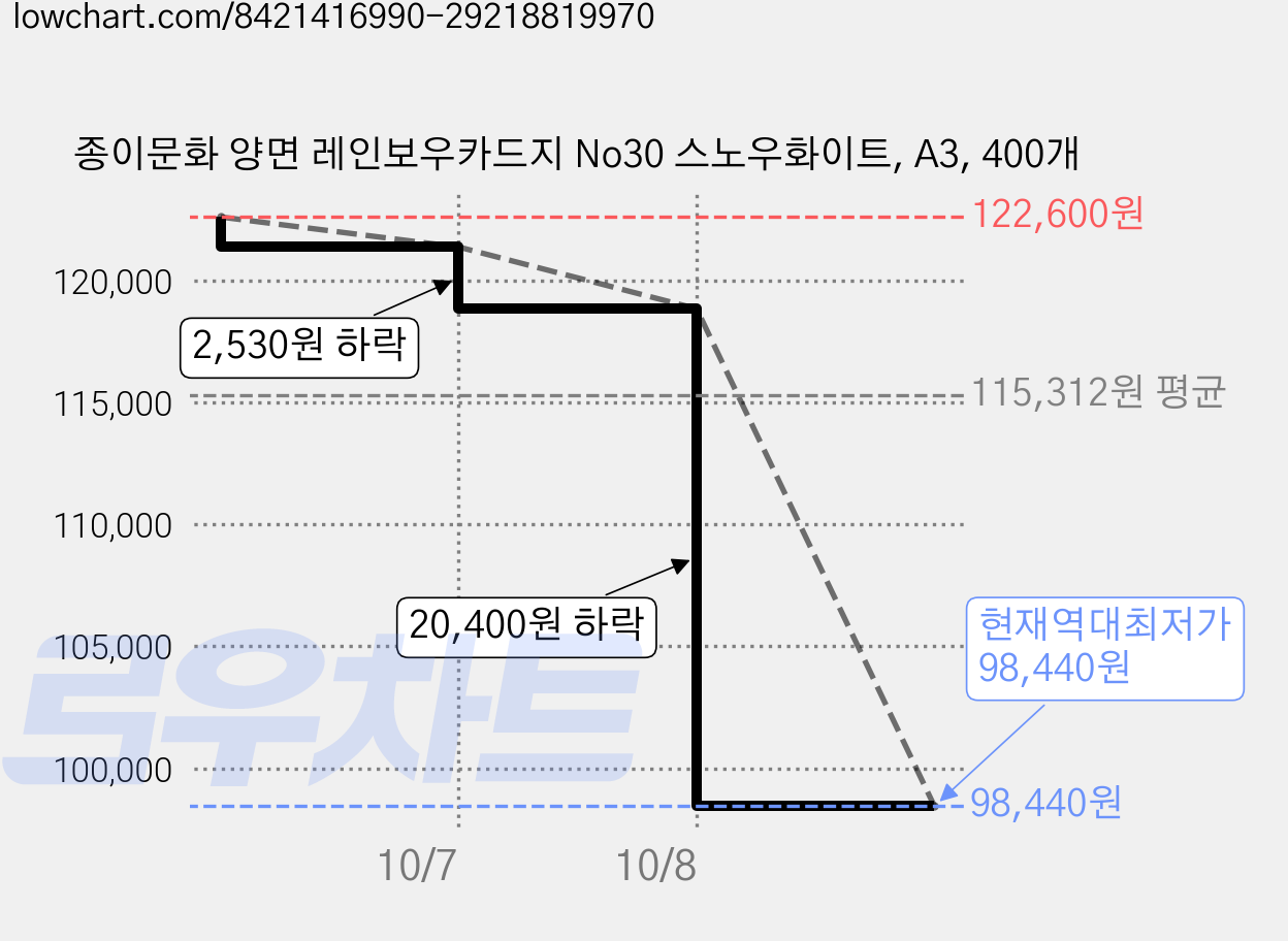 종이문화 양면 레인보우카드지 No30 스노우화이트, A3, 400개 가격 변동 차트, 현재가 98,440원, 역대최저가