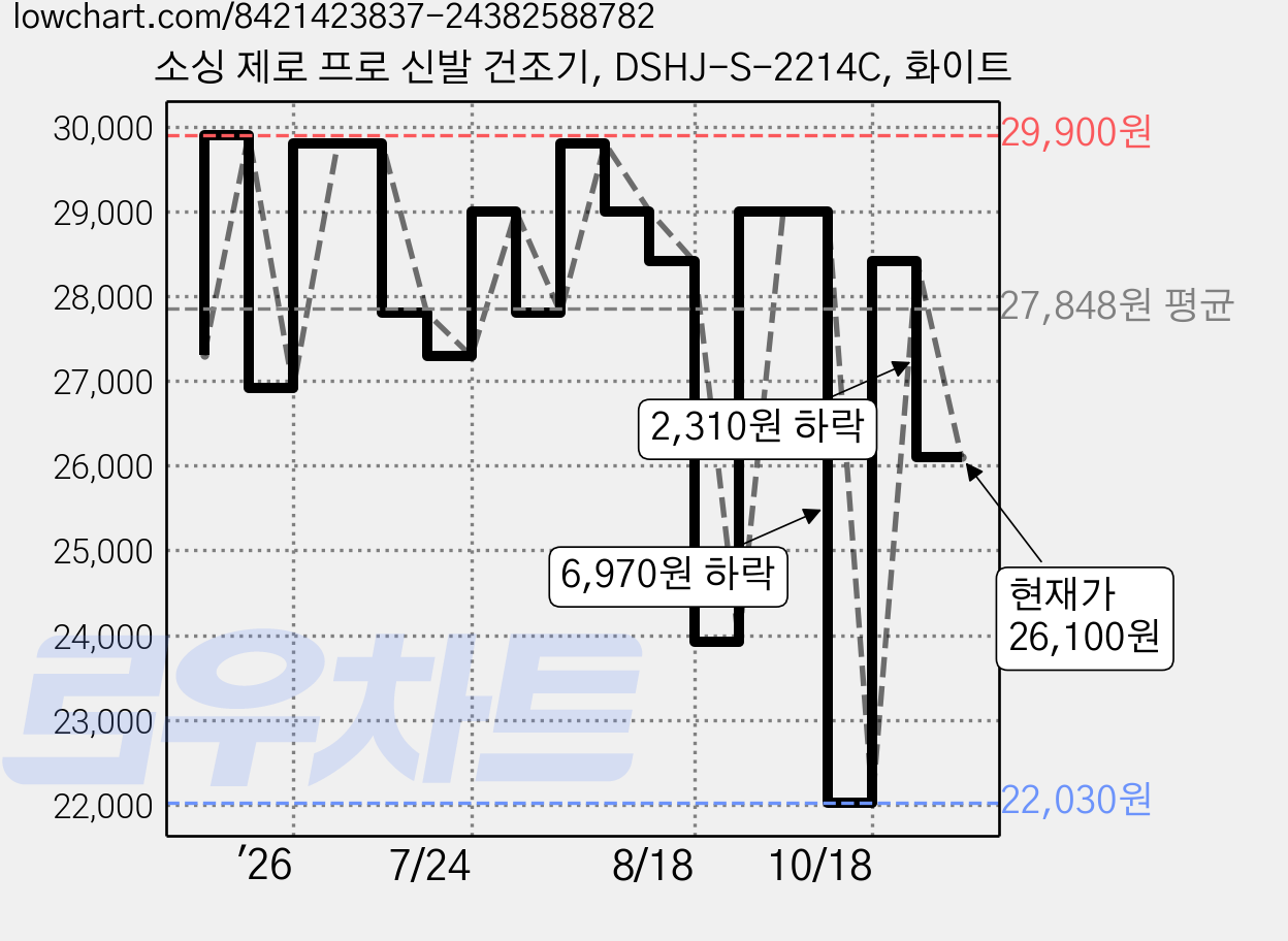 소싱 제로 프로 신발 건조기, DSHJ-S-2214C, 화이트 가격 변동 차트, 현재가 26,100원, 관측 최저가 22,030원
