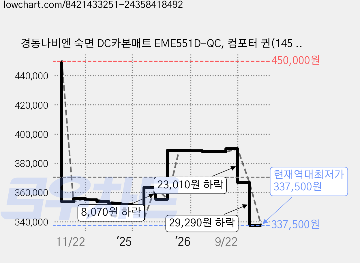 경동나비엔 숙면 DC카본매트 EME551D-QC, 컴포터 퀸(145 x 195 cm) 가격 변동 차트, 현재가 337,500원, 역대최저가