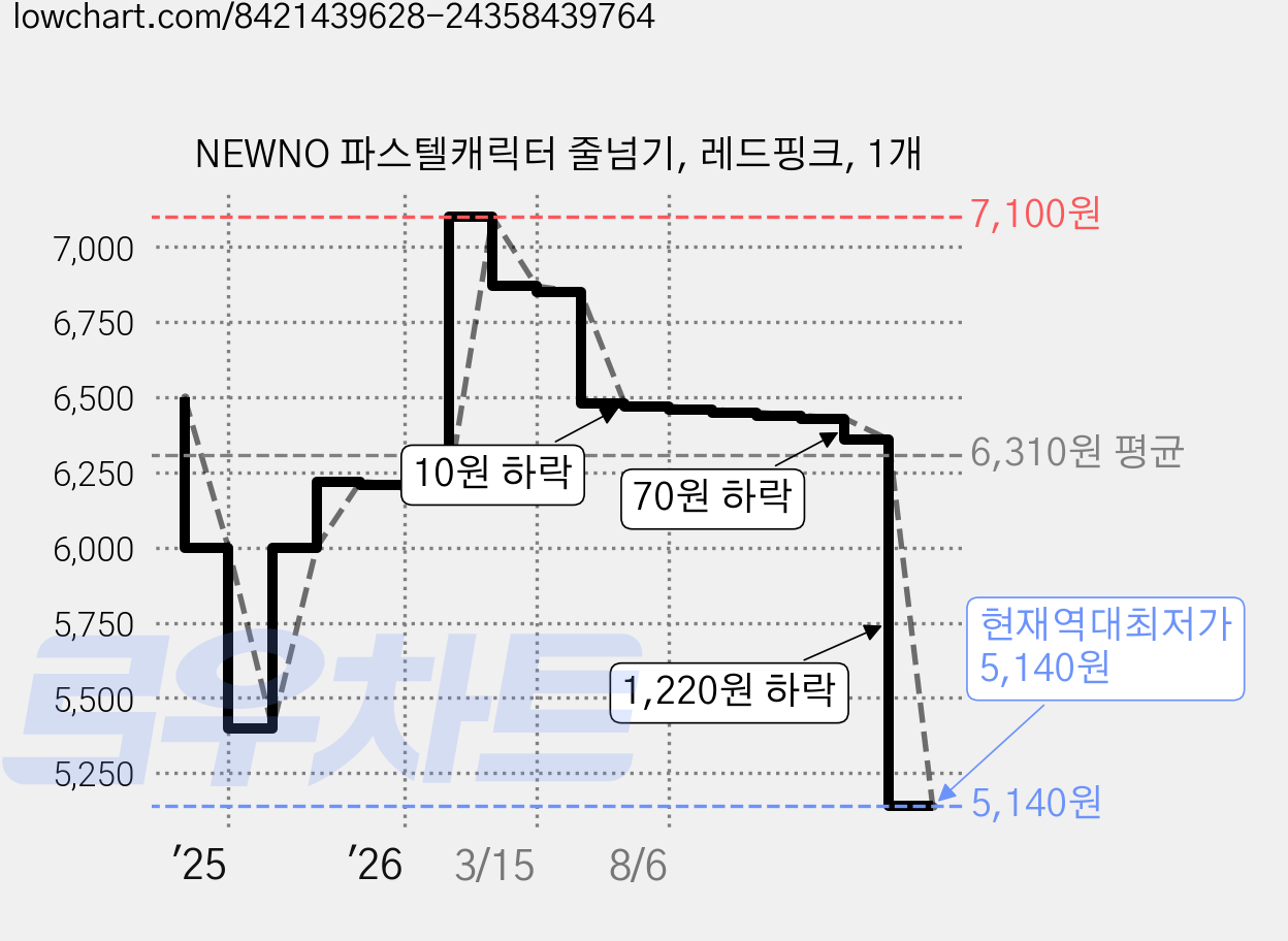 NEWNO 파스텔캐릭터 줄넘기, 레드핑크, 1개 가격 변동 차트, 현재가 5,140원, 역대최저가