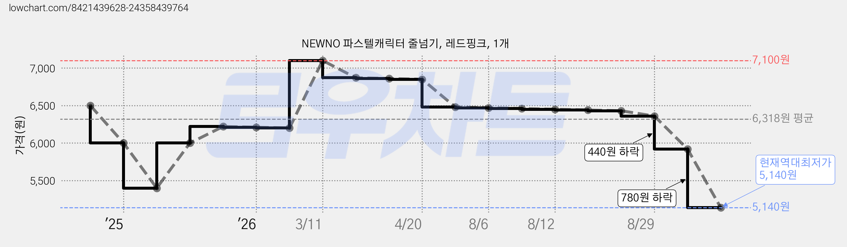 NEWNO 파스텔캐릭터 줄넘기, 레드핑크, 1개 가격 변동 차트, 현재가 5,140원, 역대최저가
