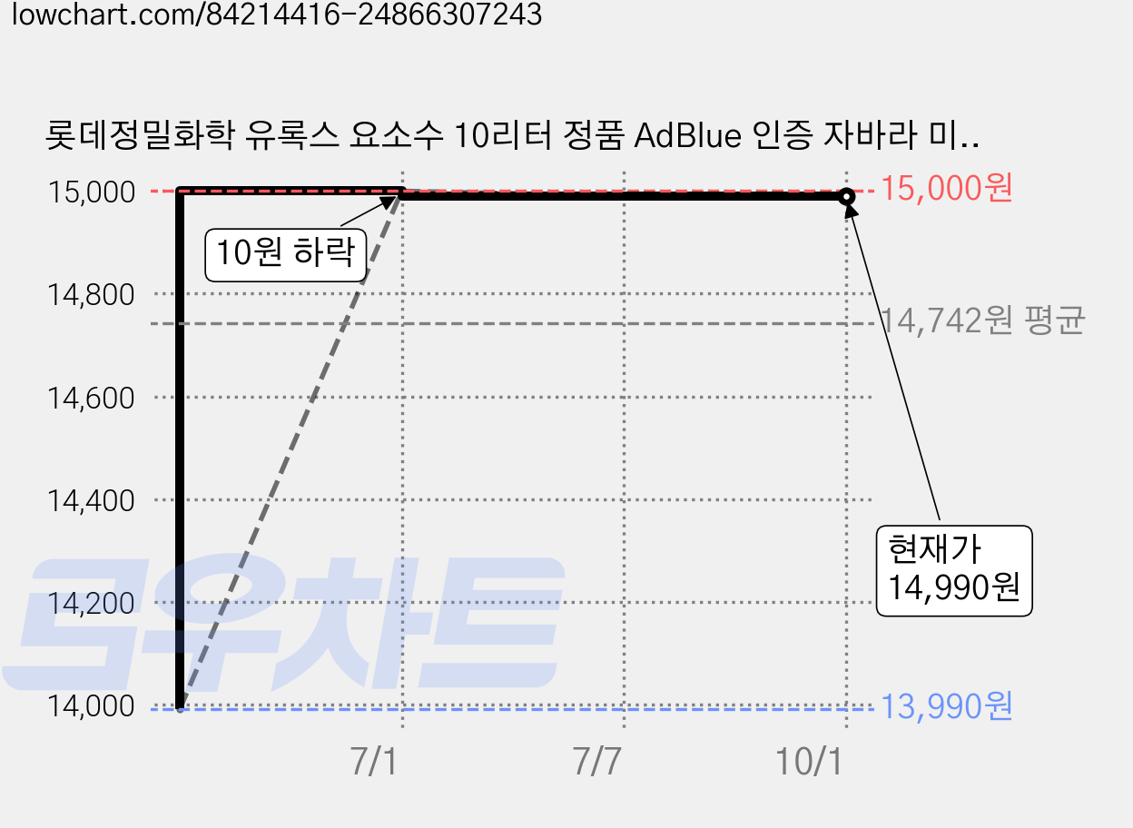 롯데정밀화학 유록스 요소수 10리터 정품 AdBlue 인증 자바라 미포함, 10L, 1개 가격 변동 차트, 현재가 14,990원, 관측 최저가 13,990원