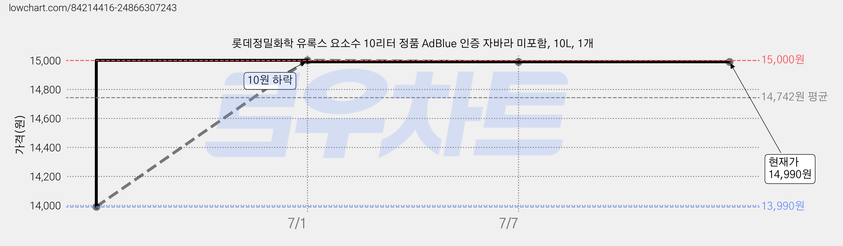 롯데정밀화학 유록스 요소수 10리터 정품 AdBlue 인증 자바라 미포함, 10L, 1개 가격 변동 차트, 현재가 14,990원, 관측 최저가 13,990원