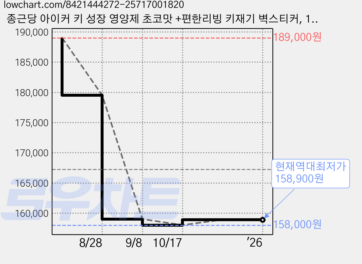 종근당 아이커 키 성장 영양제 초코맛 +편한리빙 키재기 벽스티커, 1박스, 30회분 가격 변동 차트, 현재가 158,900원, 역대최저가