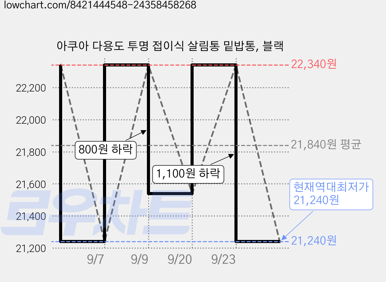 아쿠아 다용도 투명 접이식 살림통 밑밥통, 블랙 가격 변동 차트, 현재가 21,240원, 역대최저가