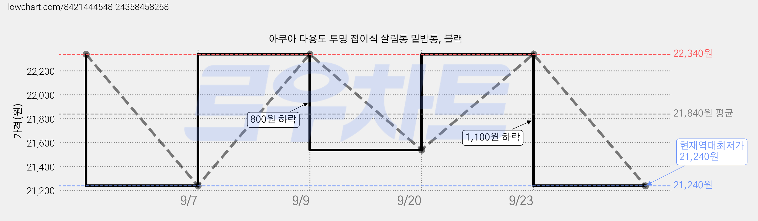 아쿠아 다용도 투명 접이식 살림통 밑밥통, 블랙 가격 변동 차트, 현재가 21,240원, 역대최저가