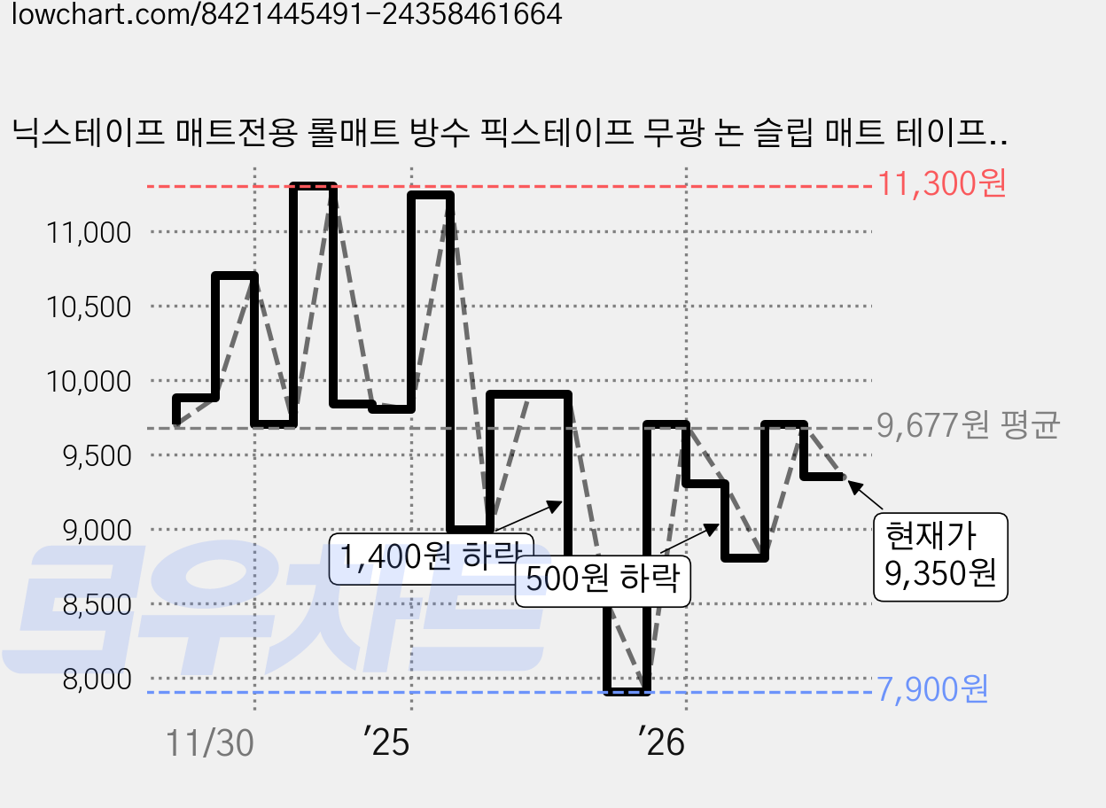 닉스테이프 매트전용 롤매트 방수 픽스테이프 무광 논 슬립 매트 테이프 국내제작 40mm X 30M, 1개 가격 변동 차트, 현재가 9,350원, 관측 최저가 7,900원