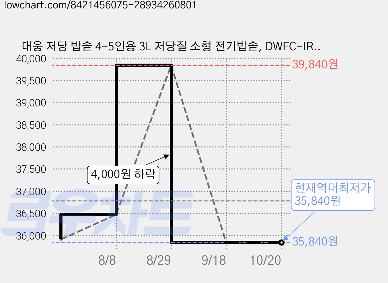 대웅 저당 밥솥 4-5인용 3L 저당질 소형 전기밥솥, DWFC-IR330, 아이보리 가격 변동 차트, 현재가 35,840원, 역대최저가
