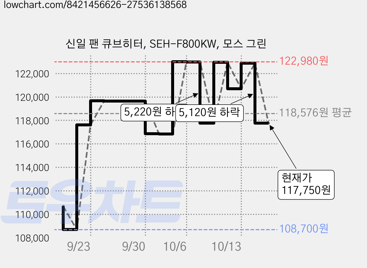 신일 팬 큐브히터, SEH-F800KW, 모스 그린 가격 변동 차트, 현재가 117,750원, 관측 최저가 108,700원