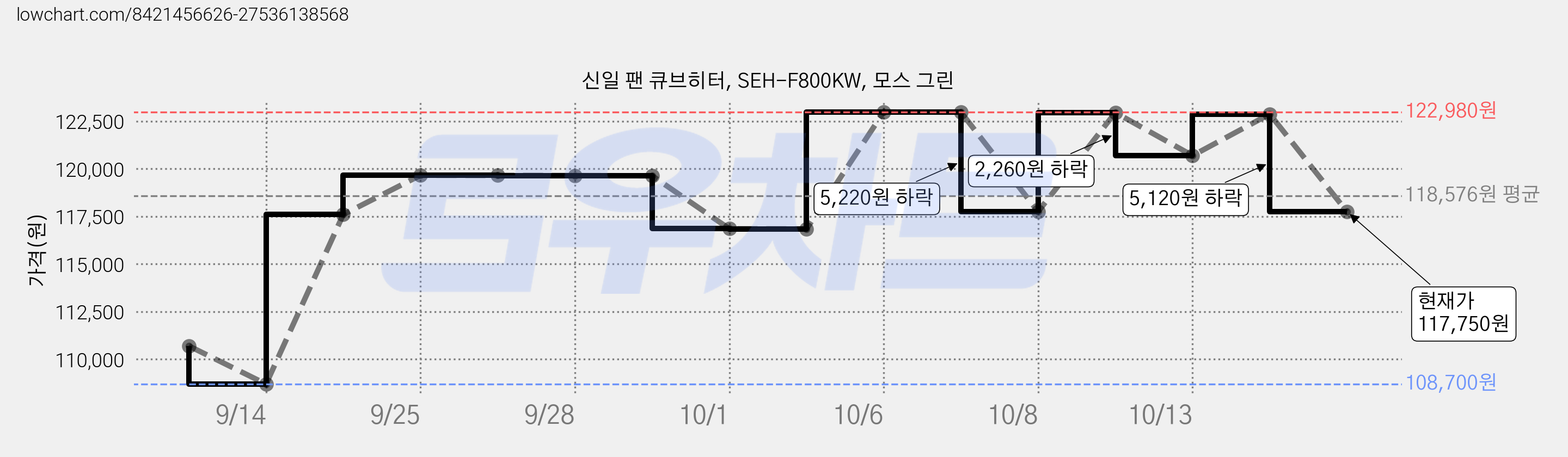신일 팬 큐브히터, SEH-F800KW, 모스 그린 가격 변동 차트, 현재가 117,750원, 관측 최저가 108,700원