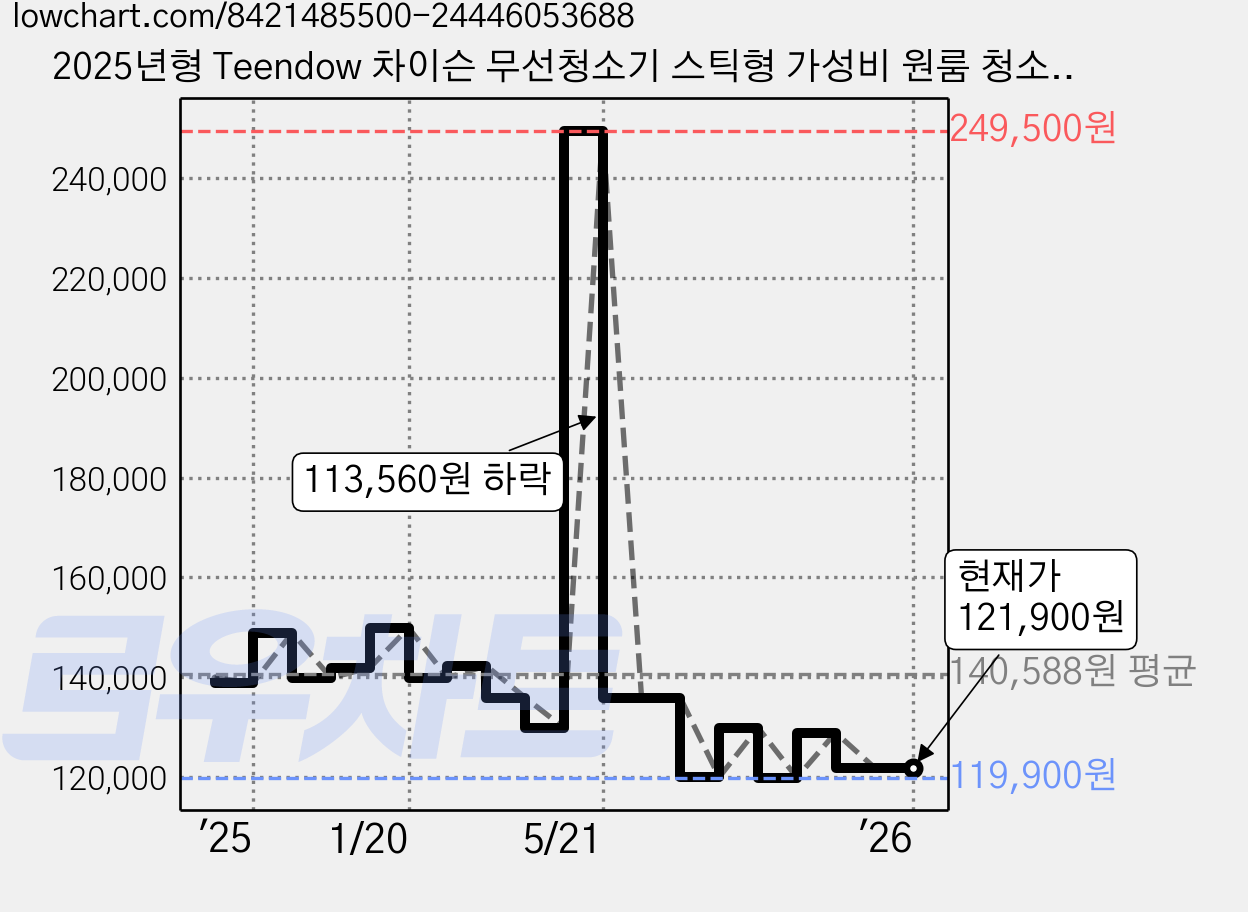 2025년형 Teendow 차이슨 무선청소기 스틱형 가성비 원룸 청소기+물걸레 키트+반려동물 펫브러쉬+침구 브러쉬, 퍼플 가격 변동 차트, 현재가 121,900원, 관측 최저가 119,900원