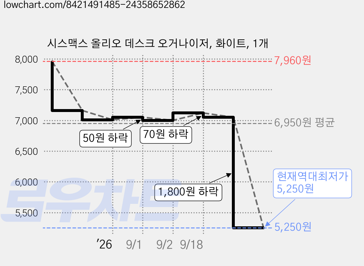 시스맥스 올리오 데스크 오거나이저, 화이트, 1개 가격 변동 차트, 현재가 5,250원, 역대최저가