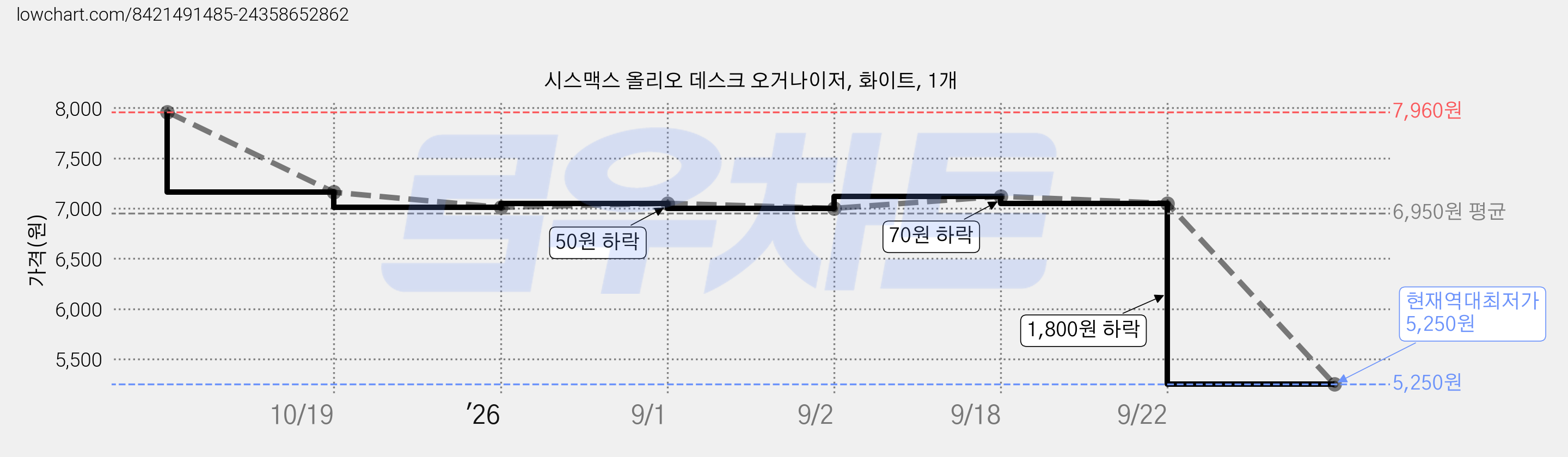 시스맥스 올리오 데스크 오거나이저, 화이트, 1개 가격 변동 차트, 현재가 5,250원, 역대최저가