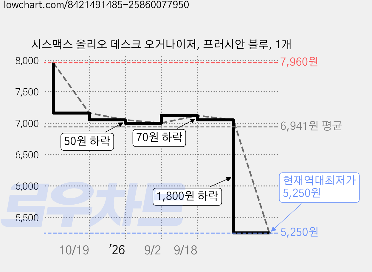 시스맥스 올리오 데스크 오거나이저, 프러시안 블루, 1개 가격 변동 차트, 현재가 5,250원, 역대최저가