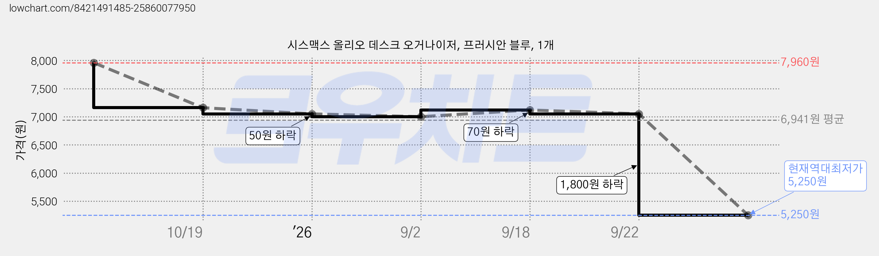 시스맥스 올리오 데스크 오거나이저, 프러시안 블루, 1개 가격 변동 차트, 현재가 5,250원, 역대최저가