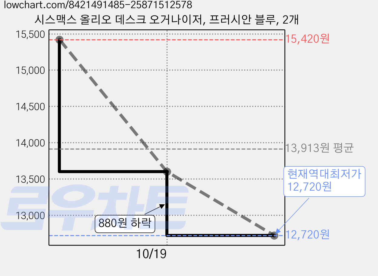 시스맥스 올리오 데스크 오거나이저, 프러시안 블루, 2개 가격 변동 차트, 현재가 12,720원, 역대최저가