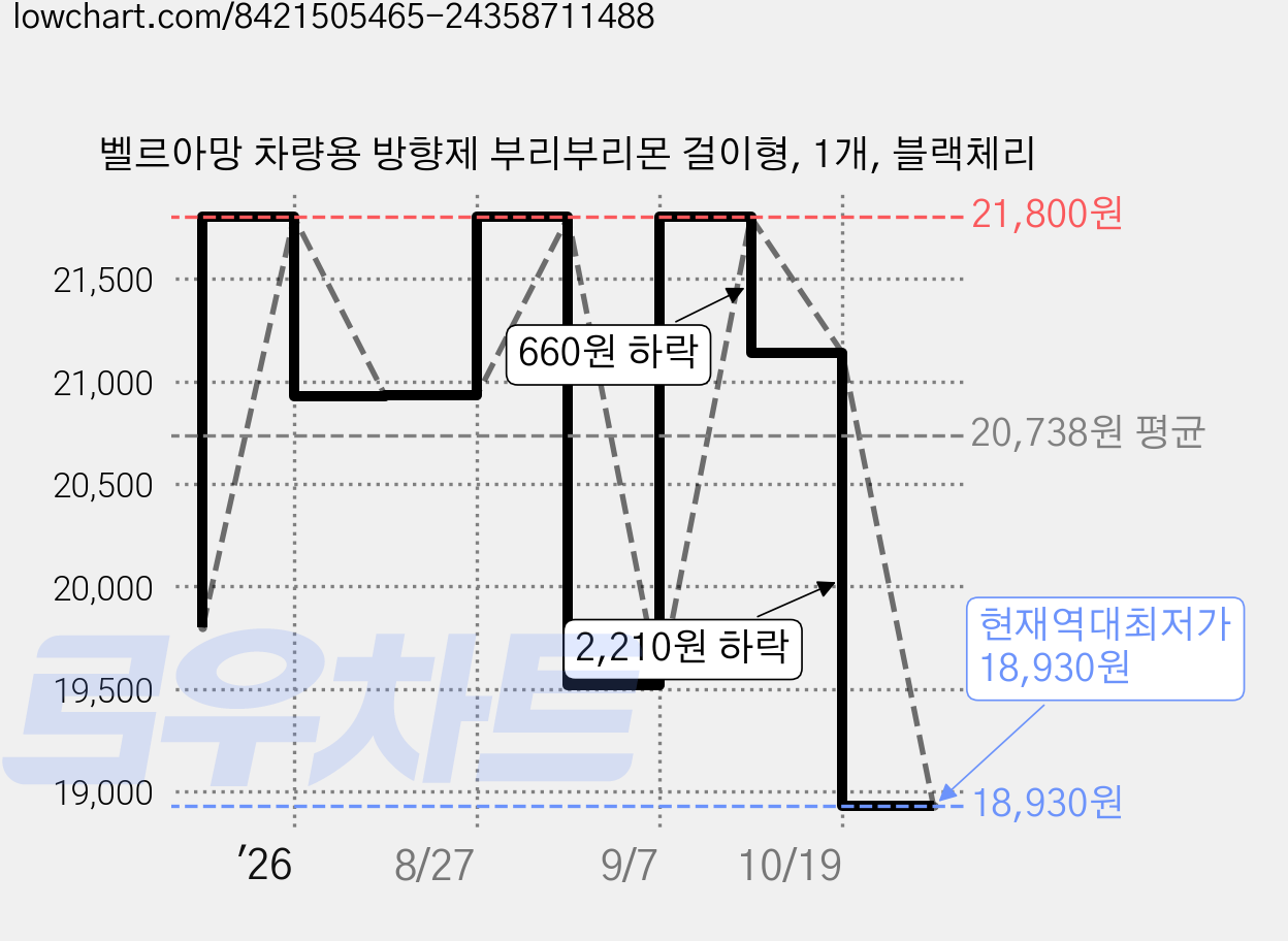 벨르아망 차량용 방향제 부리부리몬 걸이형, 1개, 블랙체리 가격 변동 차트, 현재가 18,930원, 역대최저가