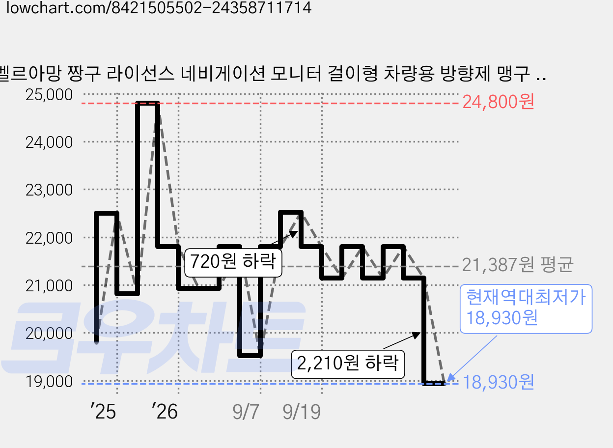 벨르아망 짱구 라이선스 네비게이션 모니터 걸이형 차량용 방향제 맹구 본품, 1개, 프레쉬 코튼 가격 변동 차트, 현재가 18,930원, 역대최저가