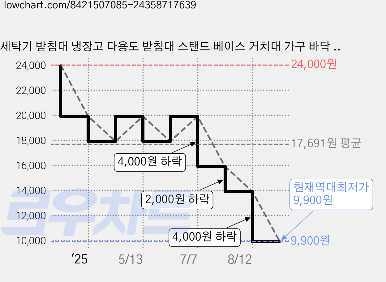 세탁기 받침대 냉장고 다용도 받침대 스탠드 베이스 거치대 가구 바닥 높이조절 그레이, 1개 가격 변동 차트, 현재가 9,900원, 역대최저가