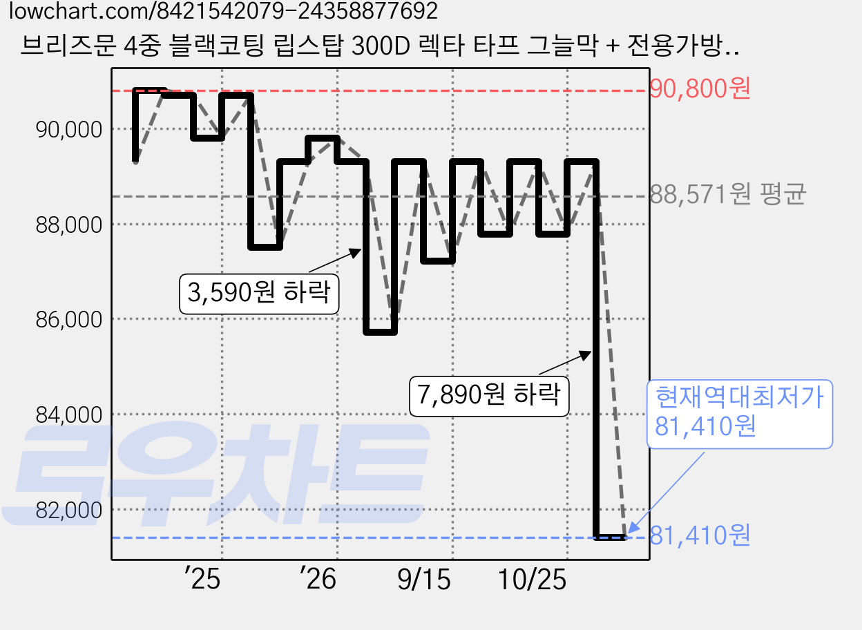 브리즈문 4중 블랙코팅 립스탑 300D 렉타 타프 그늘막 + 전용가방 세트, 탄베이지 가격 변동 차트, 현재가 81,410원, 역대최저가