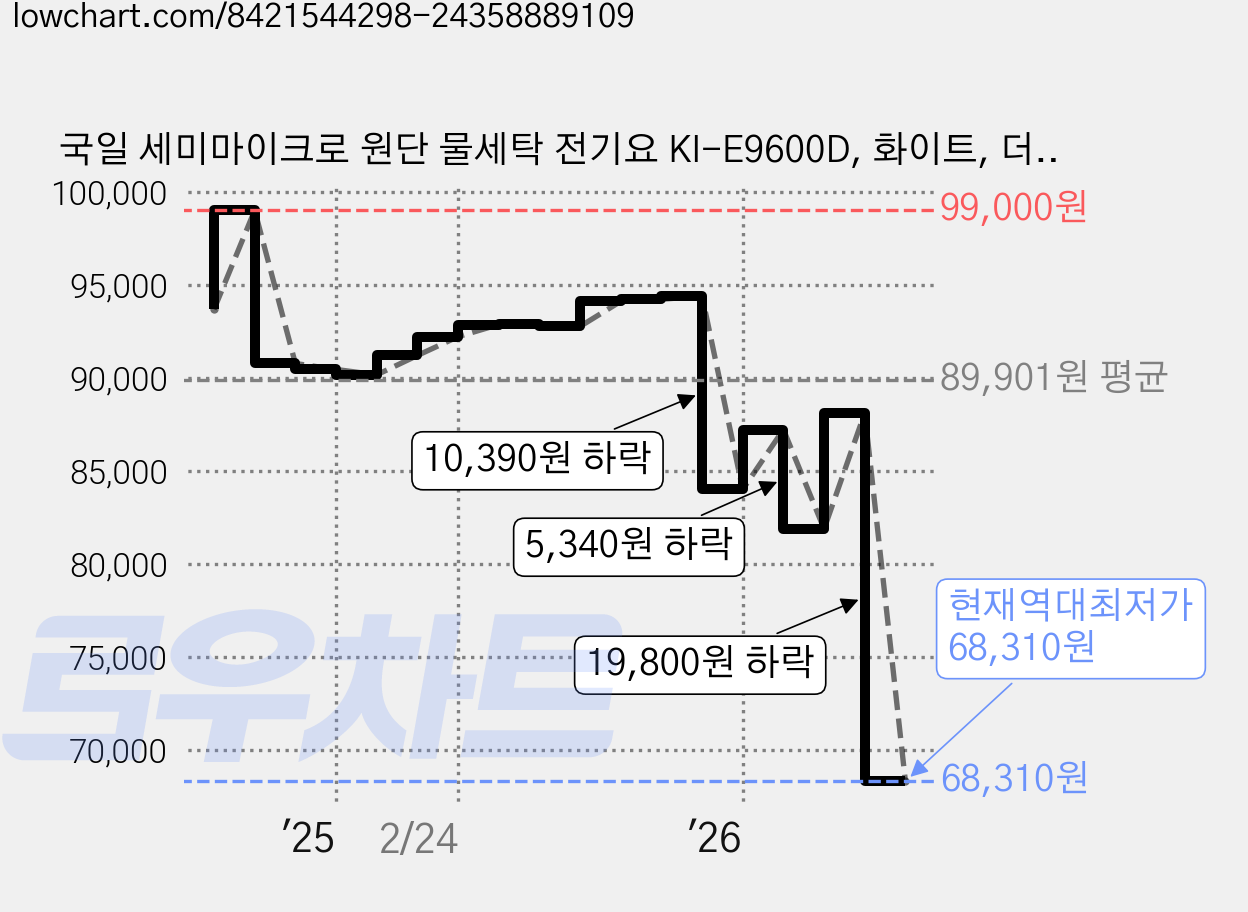 국일 세미마이크로 원단 물세탁 전기요 KI-E9600D, 화이트, 더블(135 x 180 cm) 가격 변동 차트, 현재가 68,310원, 역대최저가