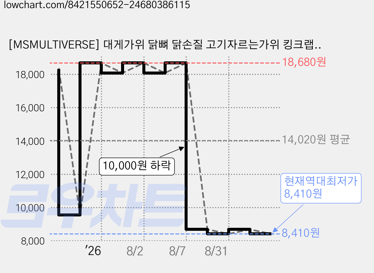 [MSMULTIVERSE] 대게가위 닭뼈 닭손질 고기자르는가위 킹크랩 생선뼈 랍스터, 1개, 블랙 가격 변동 차트, 현재가 8,410원, 역대최저가