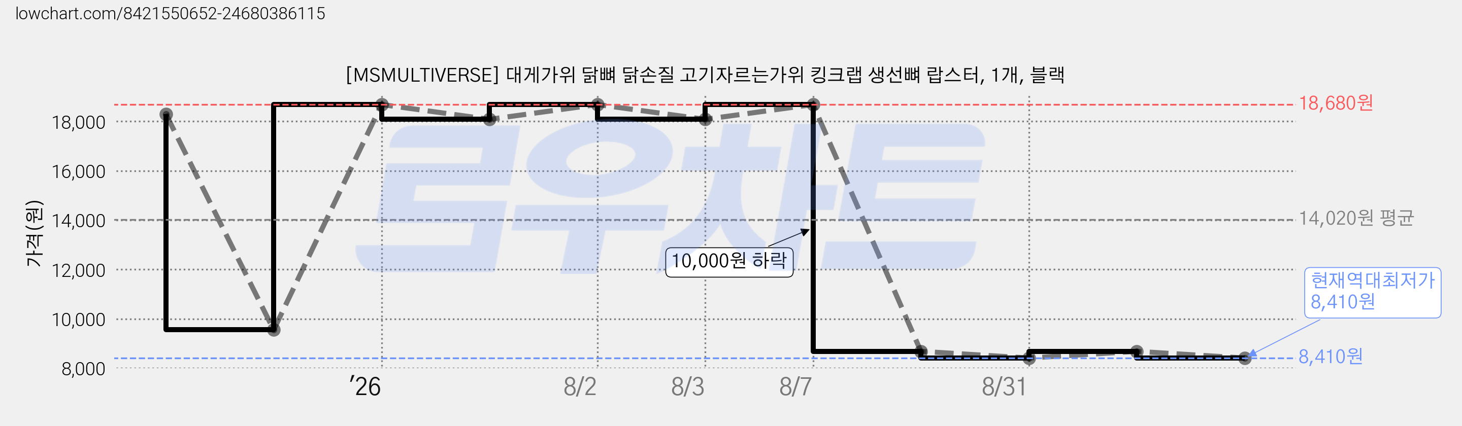 [MSMULTIVERSE] 대게가위 닭뼈 닭손질 고기자르는가위 킹크랩 생선뼈 랍스터, 1개, 블랙 가격 변동 차트, 현재가 8,410원, 역대최저가