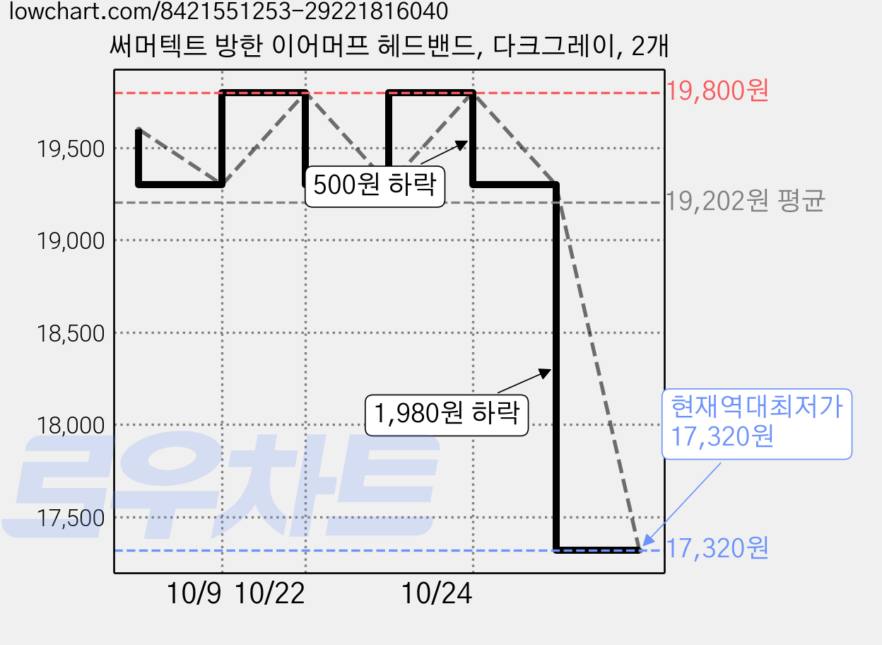 써머텍트 방한 이어머프 헤드밴드, 다크그레이, 2개 가격 변동 차트, 현재가 17,320원, 역대최저가