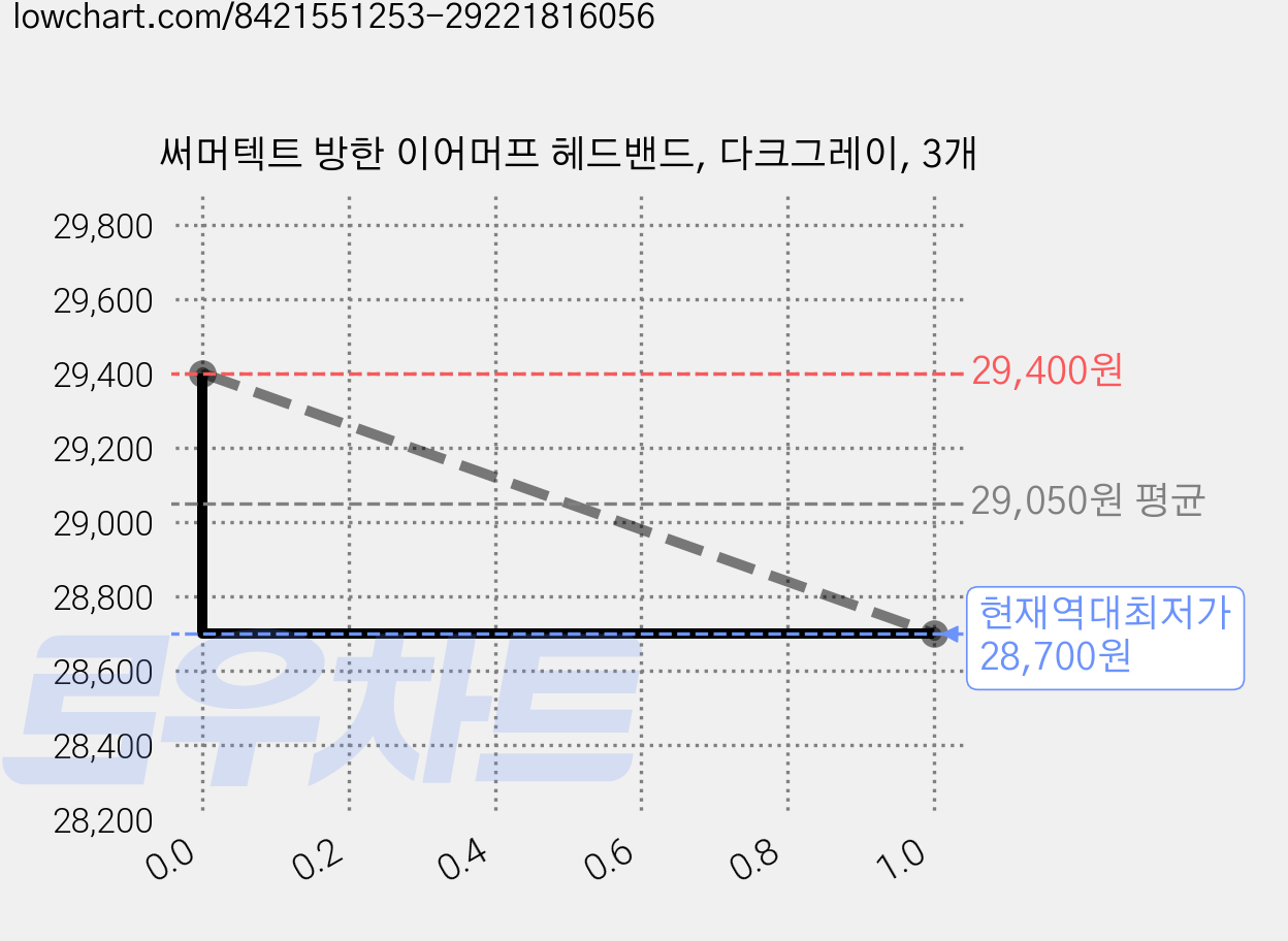 써머텍트 방한 이어머프 헤드밴드, 다크그레이, 3개 가격 변동 차트, 현재가 28,700원, 역대최저가