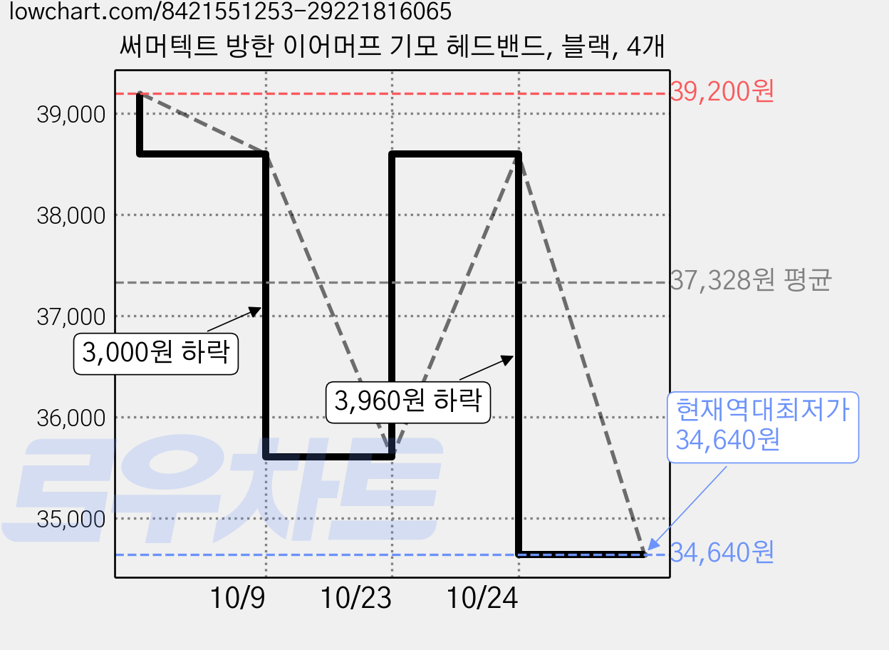써머텍트 방한 이어머프 기모 헤드밴드, 블랙, 4개 가격 변동 차트, 현재가 34,640원, 역대최저가