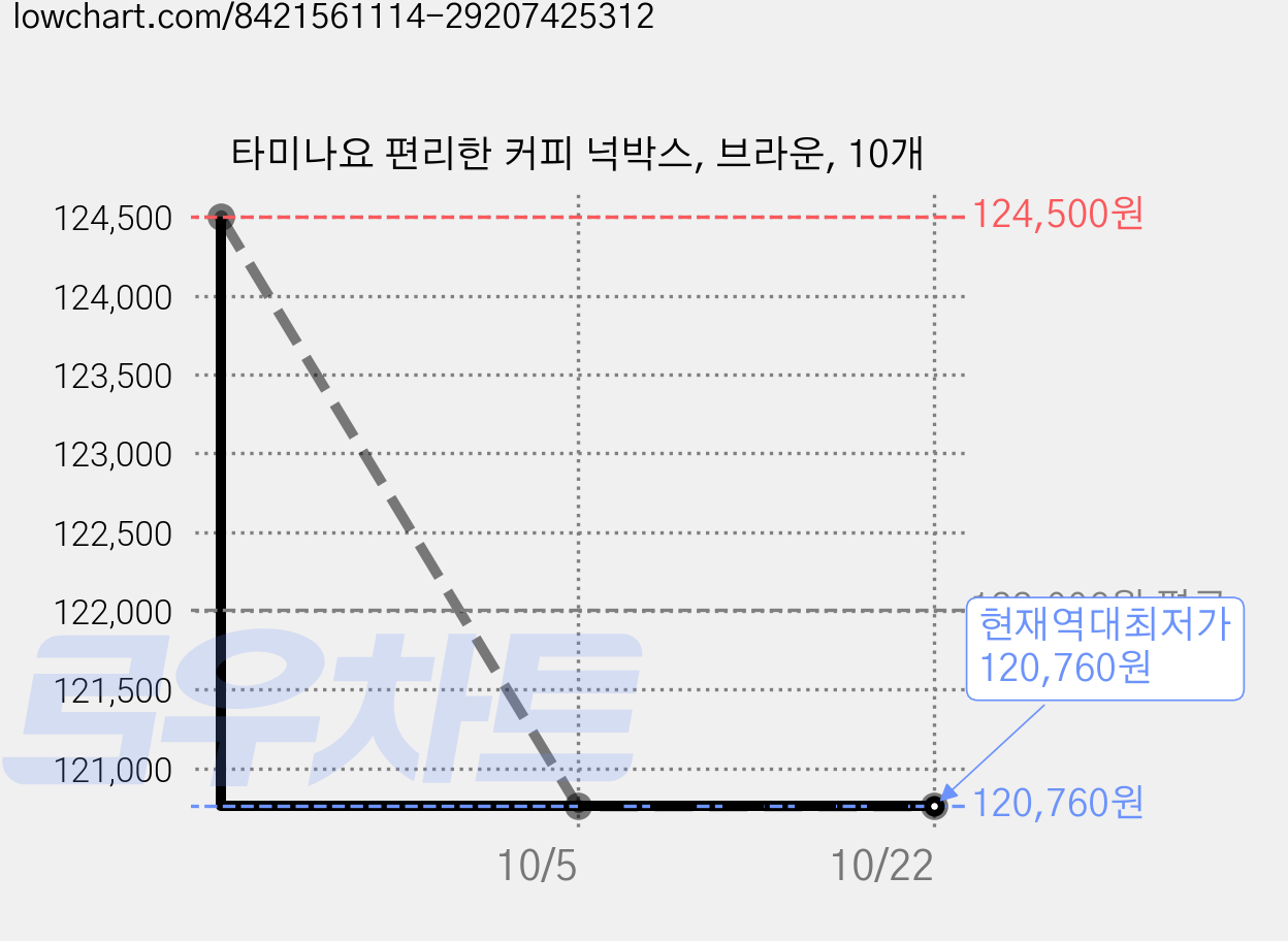 타미나요 편리한 커피 넉박스, 브라운, 10개 가격 변동 차트, 현재가 120,760원, 역대최저가