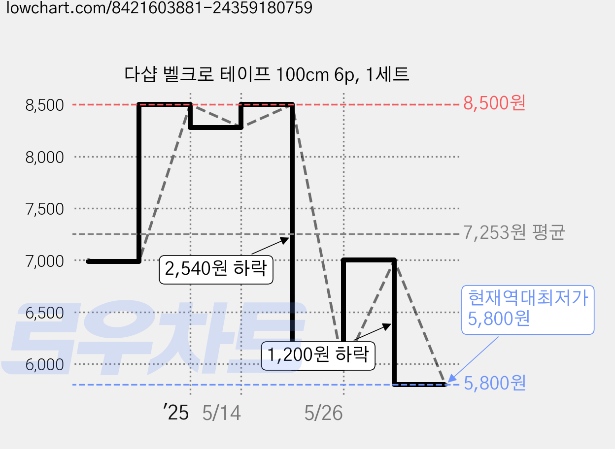 다샵 벨크로 테이프 100cm 6p, 1세트 가격 변동 차트, 현재가 5,800원, 역대최저가