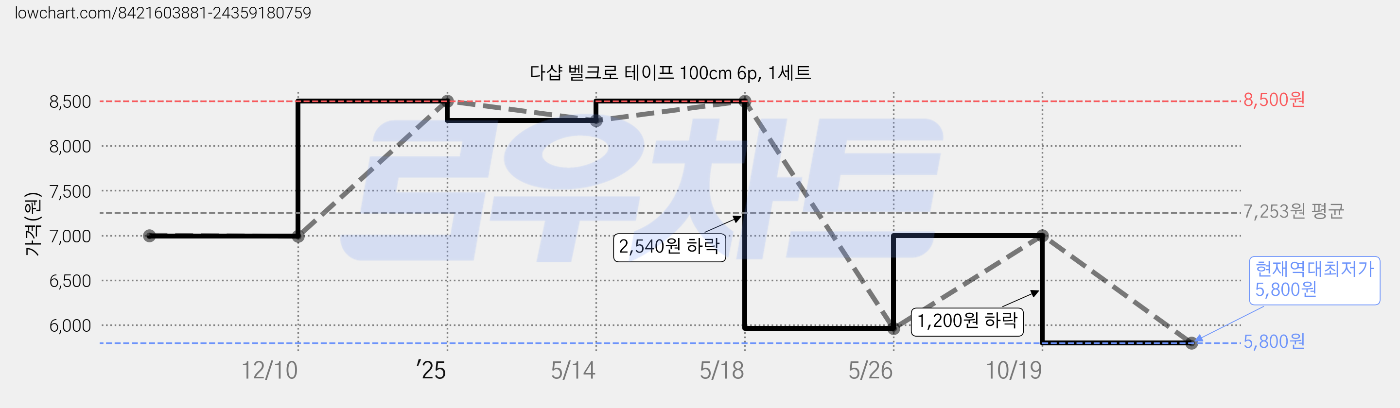 다샵 벨크로 테이프 100cm 6p, 1세트 가격 변동 차트, 현재가 5,800원, 역대최저가
