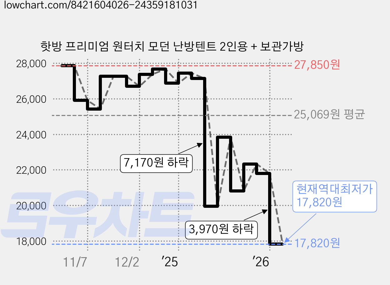 핫방 프리미엄 원터치 모던 난방텐트 2인용 + 보관가방 가격 변동 차트, 현재가 17,820원, 역대최저가