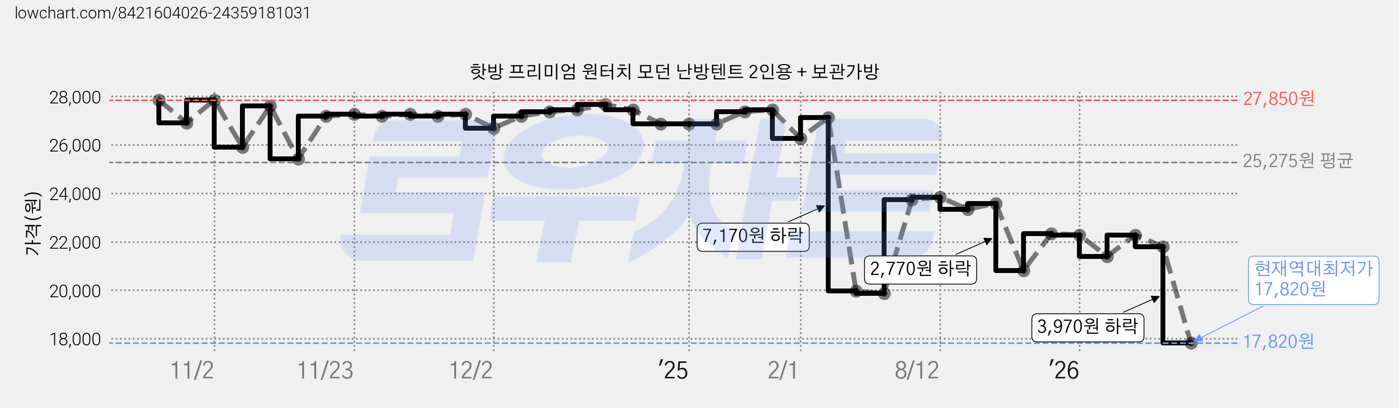 핫방 프리미엄 원터치 모던 난방텐트 2인용 + 보관가방 가격 변동 차트, 현재가 17,820원, 역대최저가