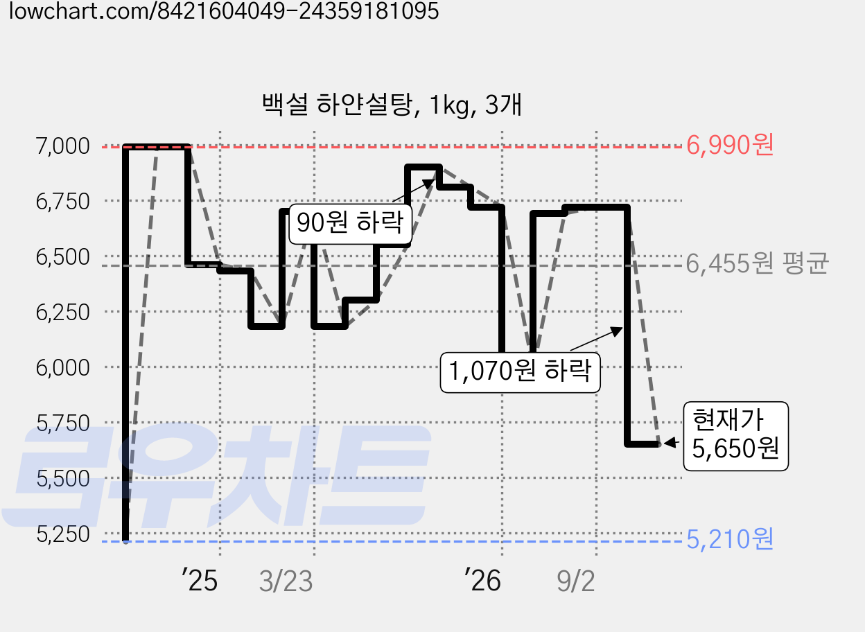 백설 하얀설탕, 1kg, 3개 가격 변동 차트, 현재가 5,650원, 관측 최저가 5,210원