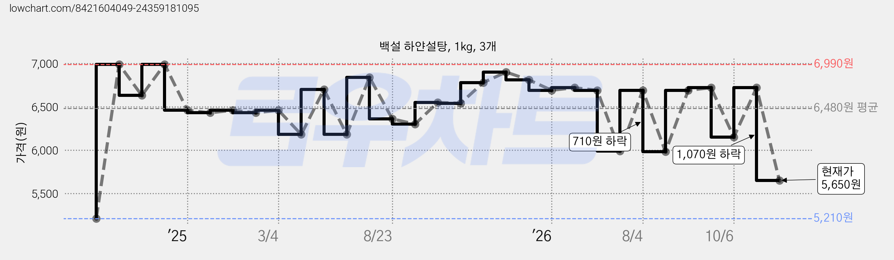 백설 하얀설탕, 1kg, 3개 가격 변동 차트, 현재가 5,650원, 관측 최저가 5,210원
