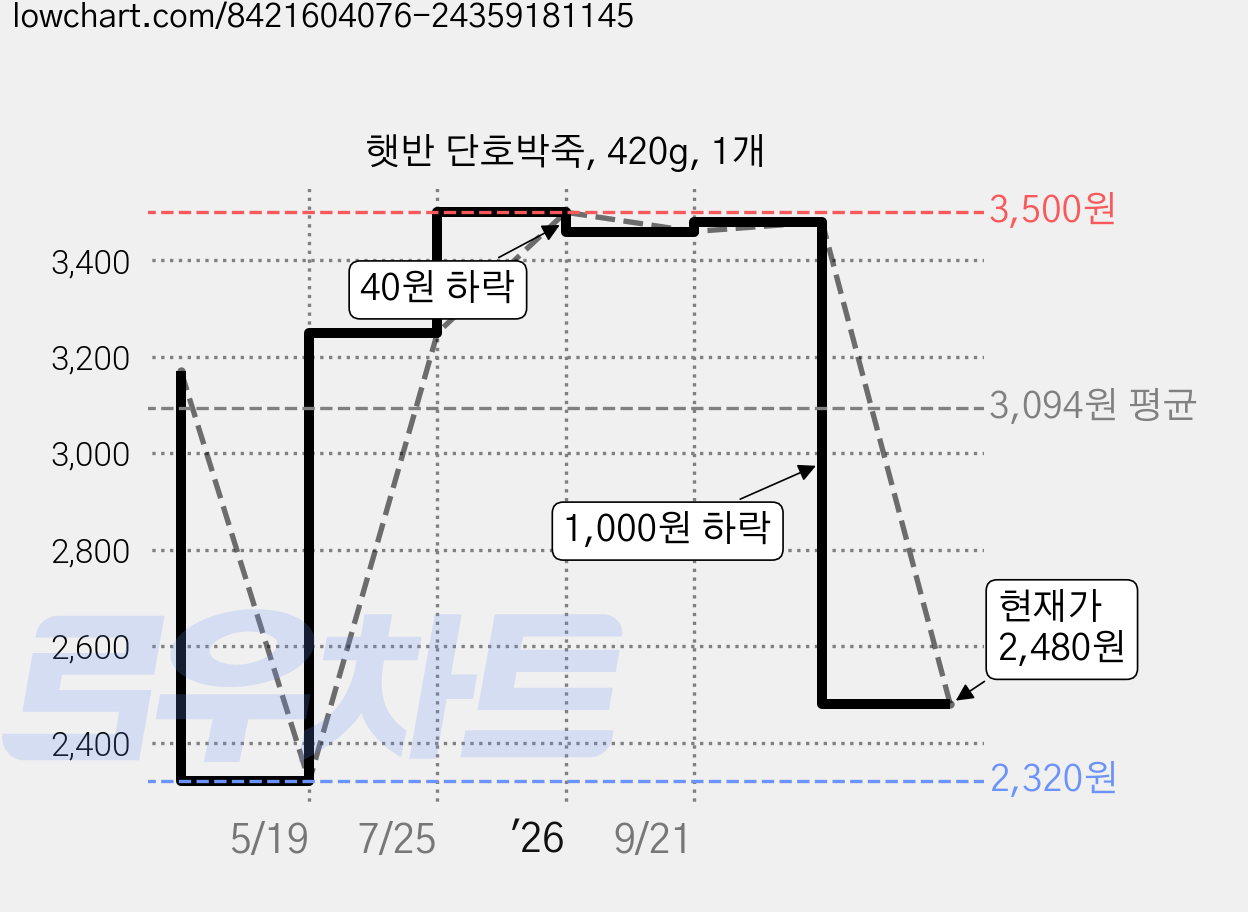 햇반 단호박죽, 420g, 1개 가격 변동 차트, 현재가 2,480원, 관측 최저가 2,320원