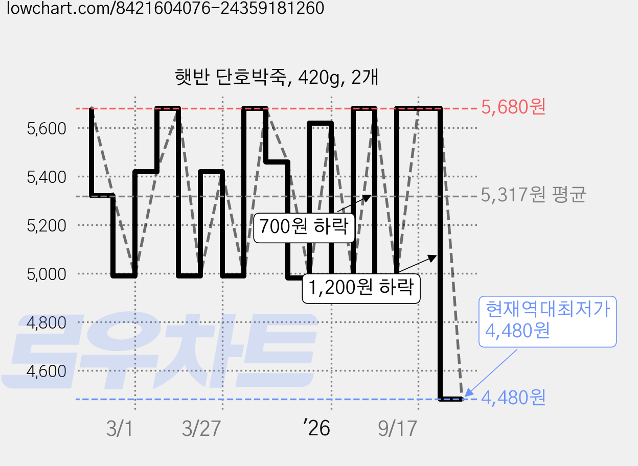 햇반 단호박죽, 420g, 2개 가격 변동 차트, 현재가 4,480원, 역대최저가