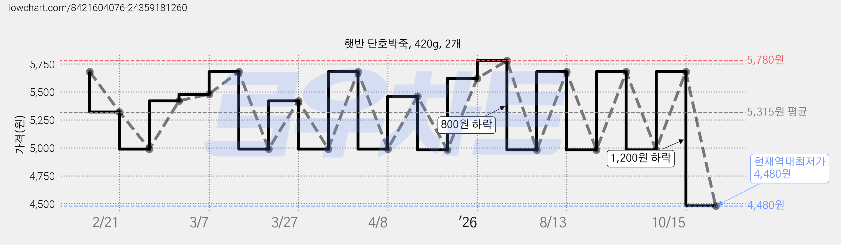 햇반 단호박죽, 420g, 2개 가격 변동 차트, 현재가 4,480원, 역대최저가