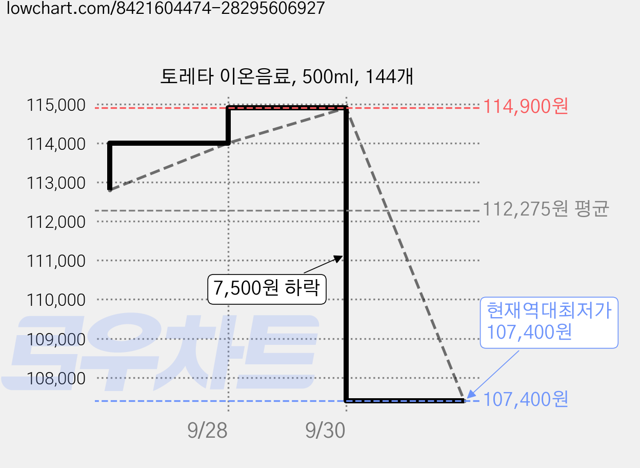토레타 이온음료, 500ml, 144개 가격 변동 차트, 현재가 107,400원, 역대최저가