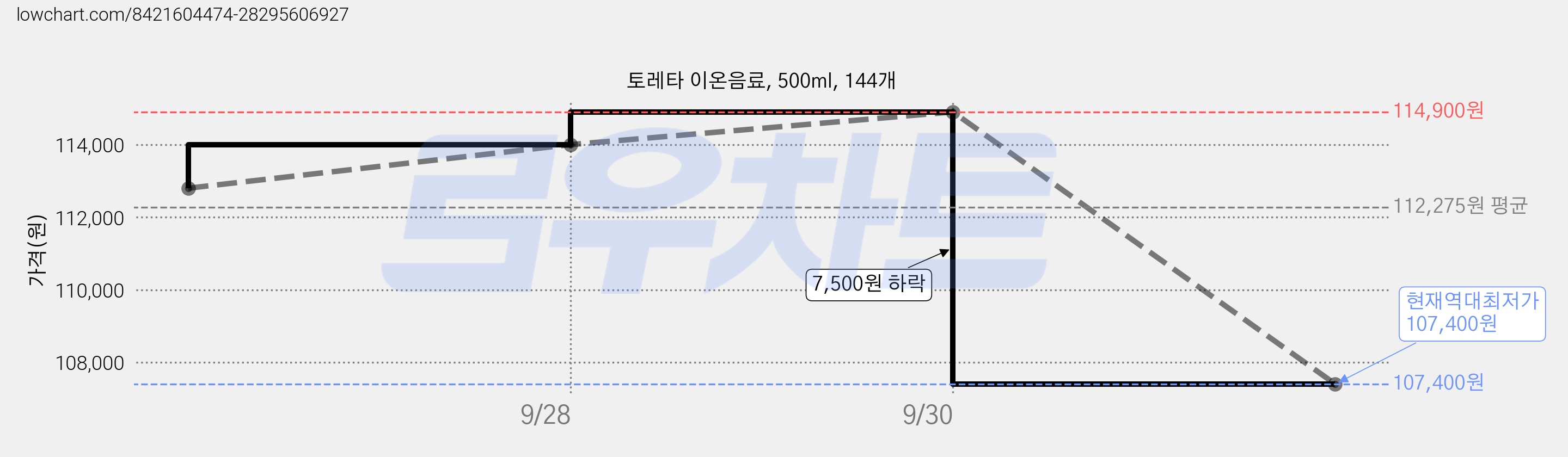 토레타 이온음료, 500ml, 144개 가격 변동 차트, 현재가 107,400원, 역대최저가