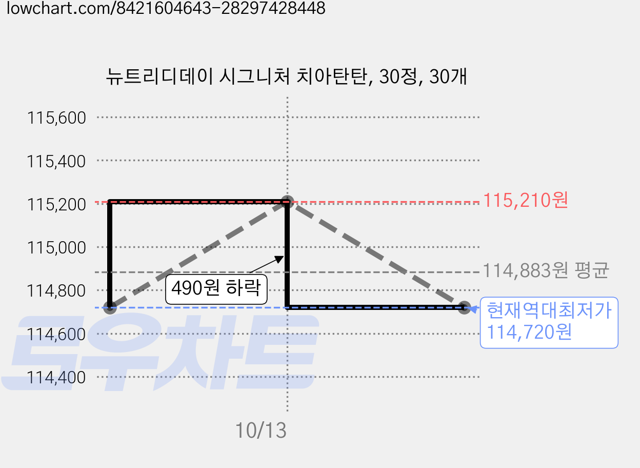 뉴트리디데이 시그니처 치아탄탄, 30정, 30개 가격 변동 차트, 현재가 114,720원, 역대최저가