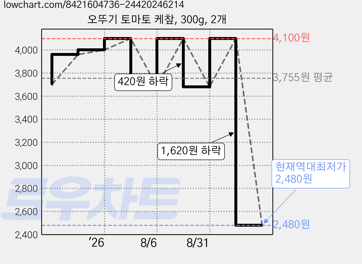 오뚜기 토마토 케챂, 300g, 2개 가격 변동 차트, 현재가 2,480원, 역대최저가