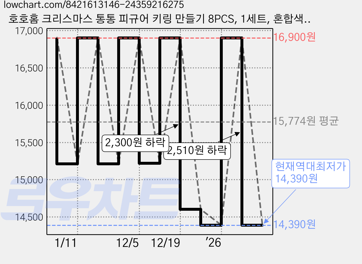 호호홈 크리스마스 통통 피규어 키링 만들기 8PCS, 1세트, 혼합색상 가격 변동 차트, 현재가 14,390원, 역대최저가